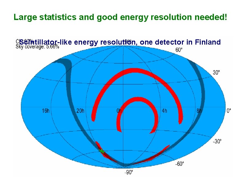 Large statistics and good energy resolution needed! Scintillator-like energy resolution, one detector in Finland