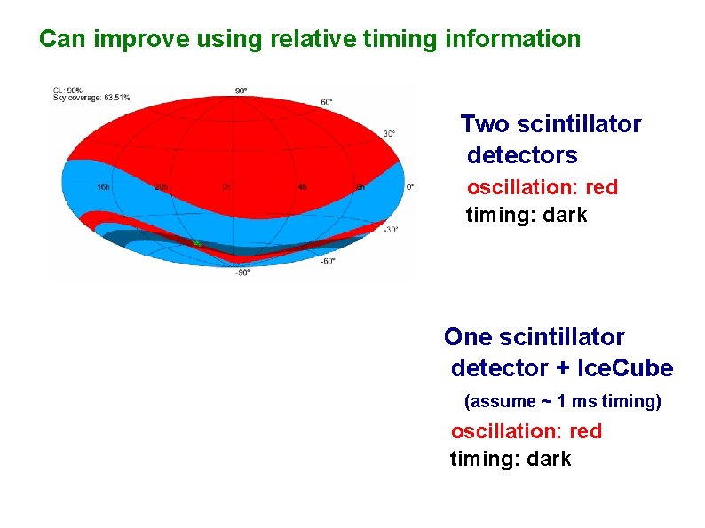 Can improve using relative timing information Two scintillator detectors oscillation: red timing: dark One