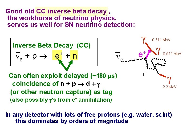 Good old CC inverse beta decay , the workhorse of neutrino physics, serves us