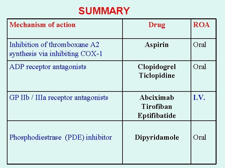 SUMMARY Mechanism of action Drug ROA Aspirin Oral ADP receptor antagonists Clopidogrel Ticlopidine Oral