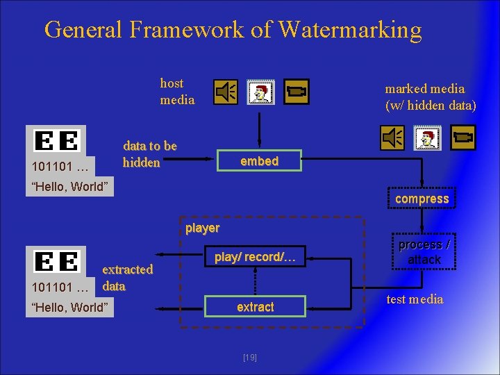 General Framework of Watermarking host media 101101 … marked media (w/ hidden data) data