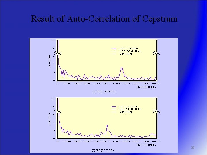 Result of Auto-Correlation of Cepstrum 29 