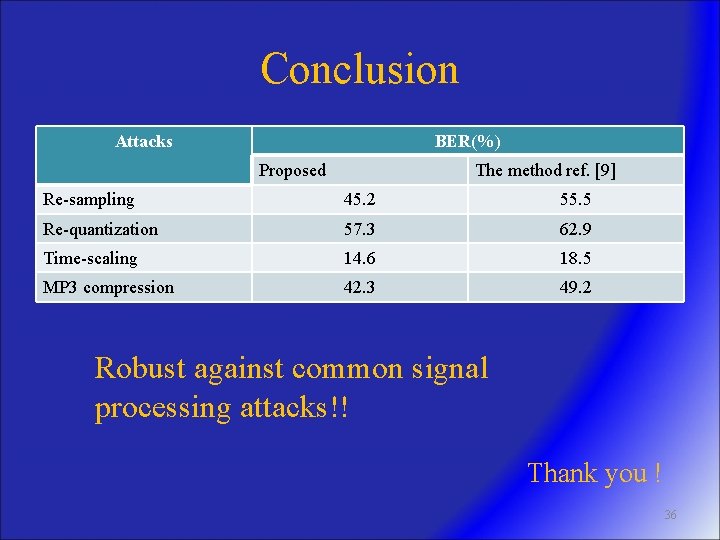 Conclusion Attacks BER(%) Proposed The method ref. [9] Re-sampling 45. 2 55. 5 Re-quantization