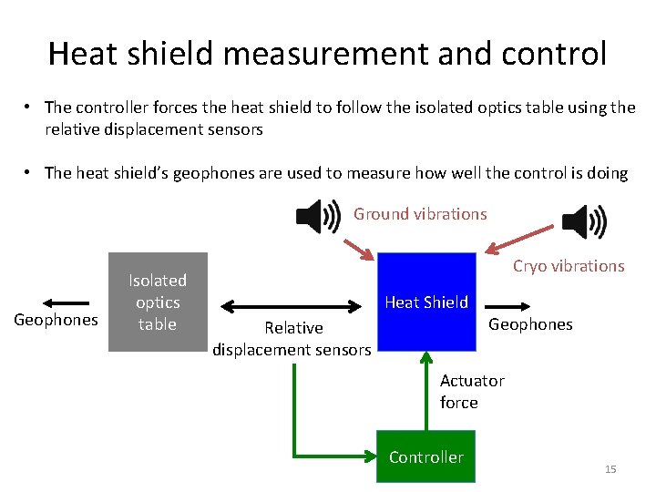 Heat shield measurement and control • The controller forces the heat shield to follow