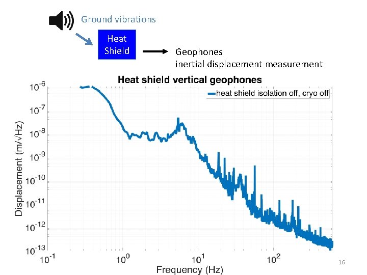 Ground vibrations Heat Shield Geophones inertial displacement measurement 16 