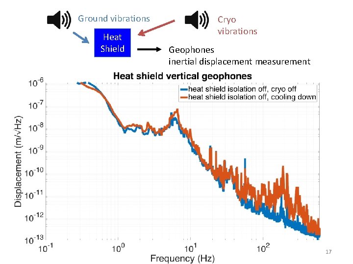 Ground vibrations Heat Shield Cryo vibrations Geophones inertial displacement measurement 17 