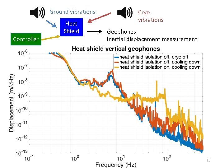 Ground vibrations Heat Shield Controller Cryo vibrations Geophones inertial displacement measurement 18 