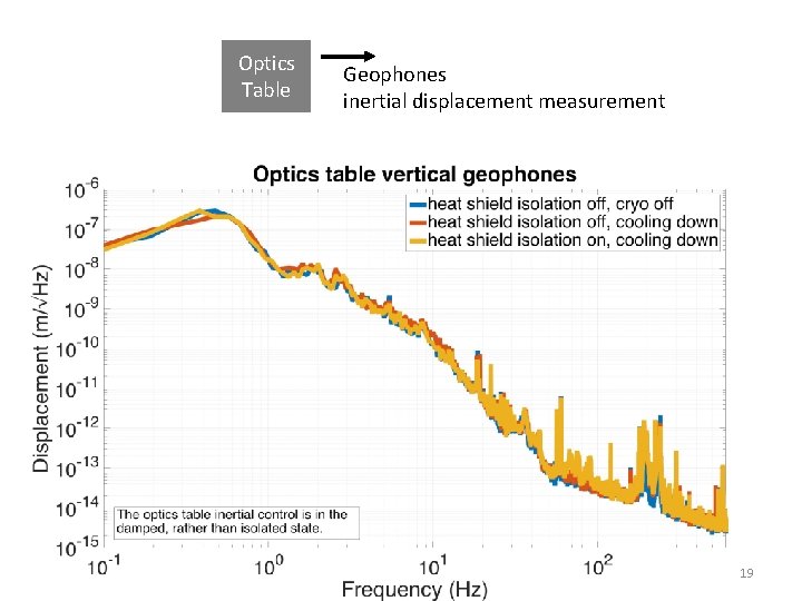 Optics Table Geophones inertial displacement measurement 19 