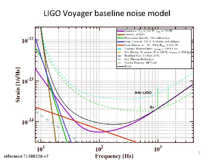 LIGO Voyager baseline noise model reference T 1400226 -v 7 2 