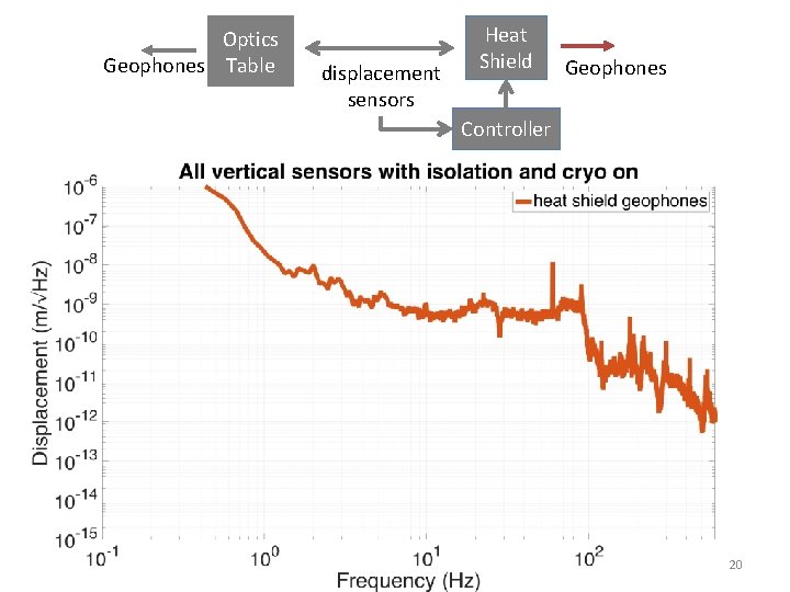 Optics Geophones Table displacement sensors Heat Shield Geophones Controller 20 