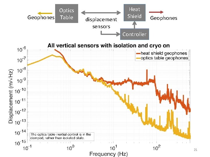 Optics Geophones Table displacement sensors Heat Shield Geophones Controller 21 