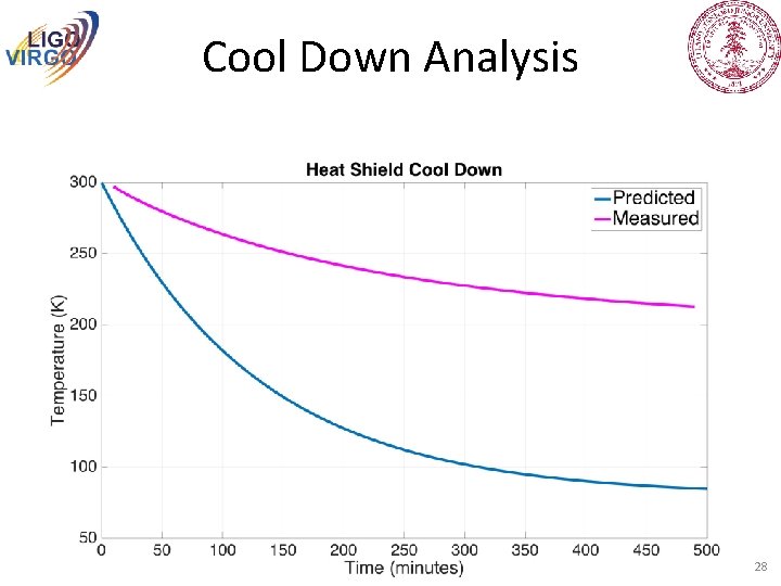 Cool Down Analysis 28 