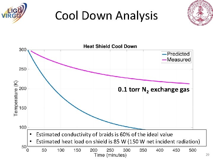 Cool Down Analysis 0. 1 torr N 2 exchange gas • Estimated conductivity of