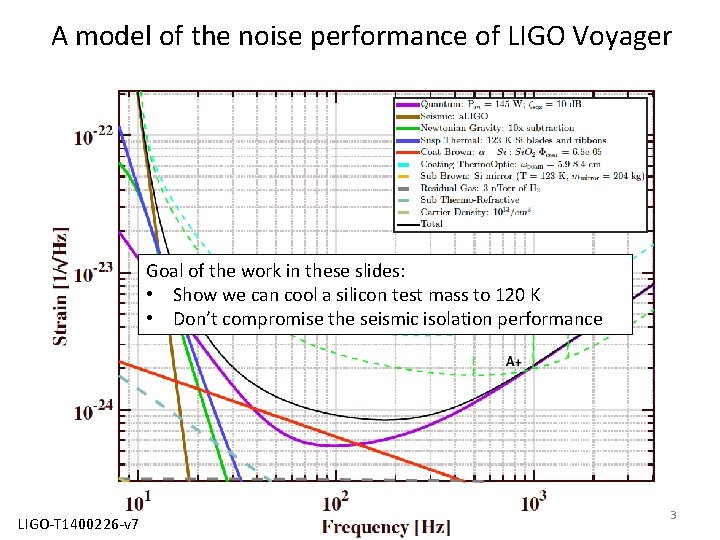 A model of the noise performance of LIGO Voyager Goal of the work in