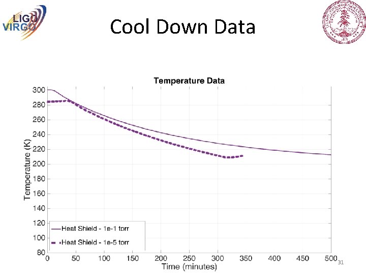 Cool Down Data 31 