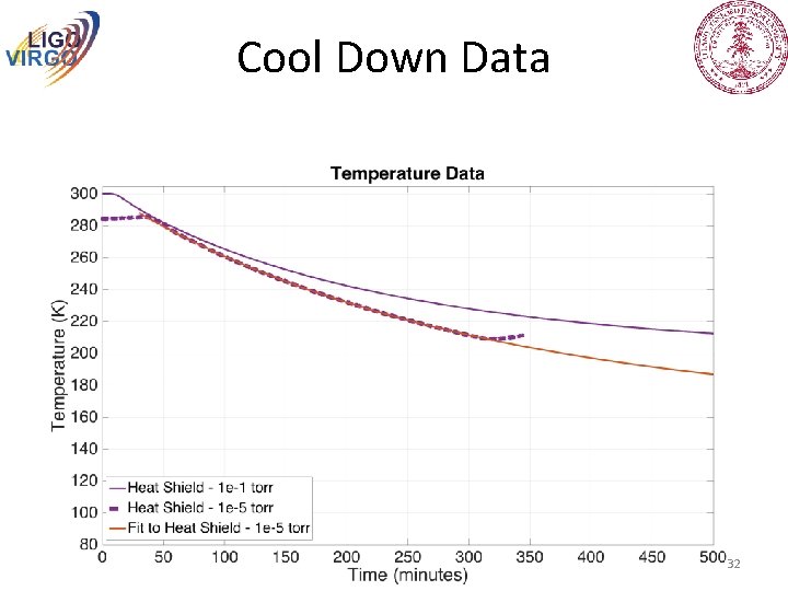 Cool Down Data 32 