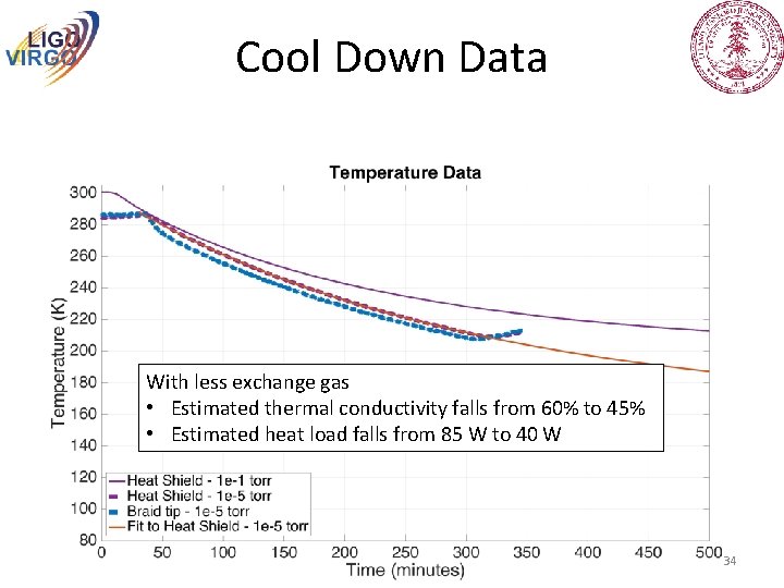 Cool Down Data With less exchange gas • Estimated thermal conductivity falls from 60%