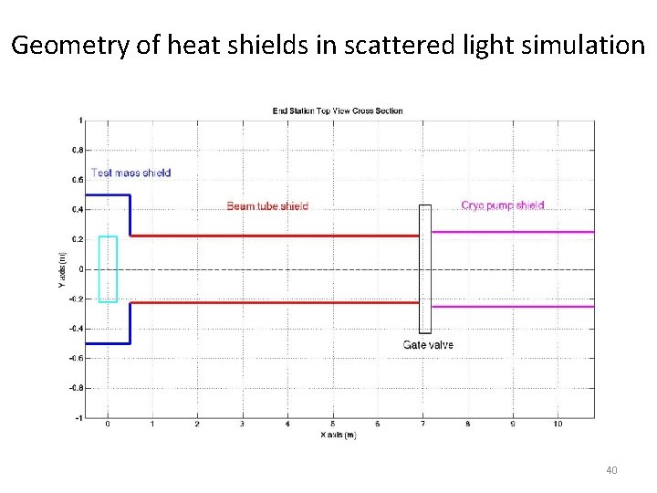 Geometry of heat shields in scattered light simulation 40 
