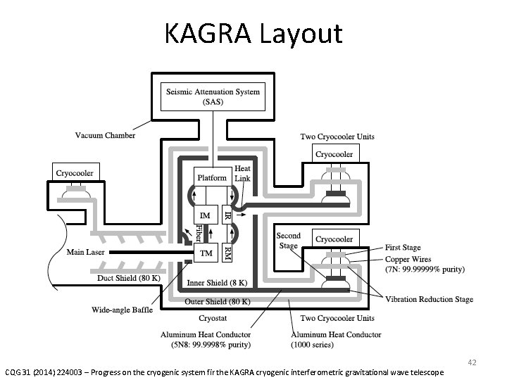 KAGRA Layout CQG 31 (2014) 224003 – Progress on the cryogenic system fir the