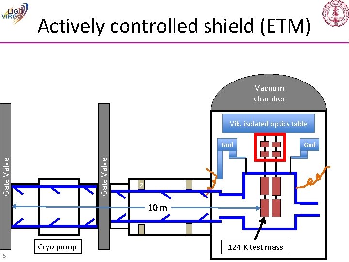 Actively controlled shield (ETM) Vacuum chamber Vib. isolated optics table Gate Valve Gnd z