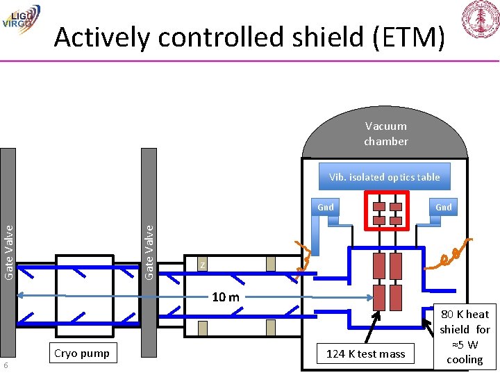 Actively controlled shield (ETM) Vacuum chamber Vib. isolated optics table Gate Valve Gnd z