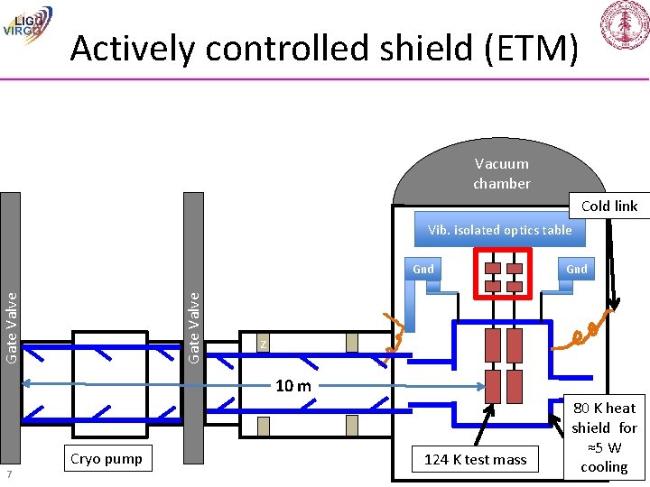 Actively controlled shield (ETM) Vacuum chamber Cold link Vib. isolated optics table Gate Valve