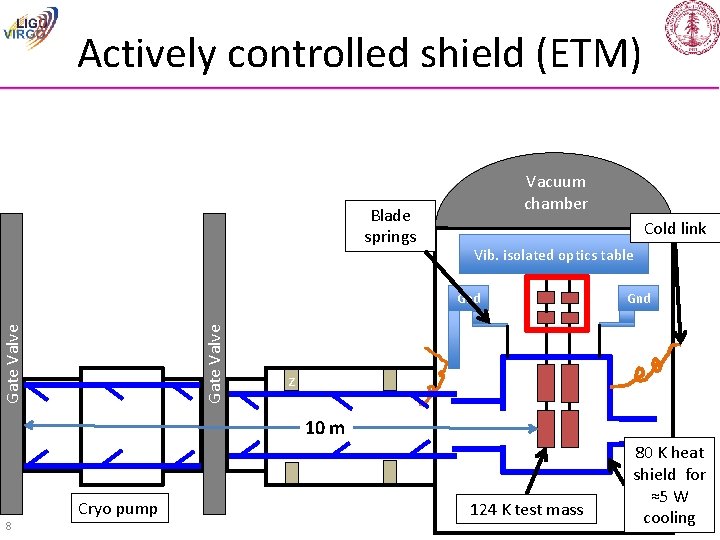 Actively controlled shield (ETM) Blade springs Vacuum chamber Cold link Vib. isolated optics table