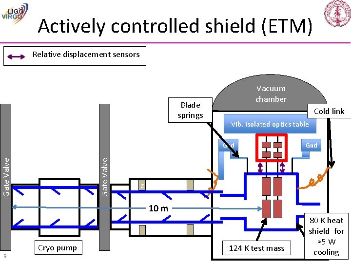 Actively controlled shield (ETM) Relative displacement sensors Blade springs Vacuum chamber Cold link Vib.