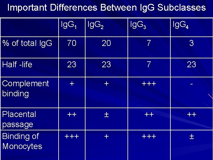 Important Differences Between Ig. G Subclasses Ig. G 1 Ig. G 2 Ig. G