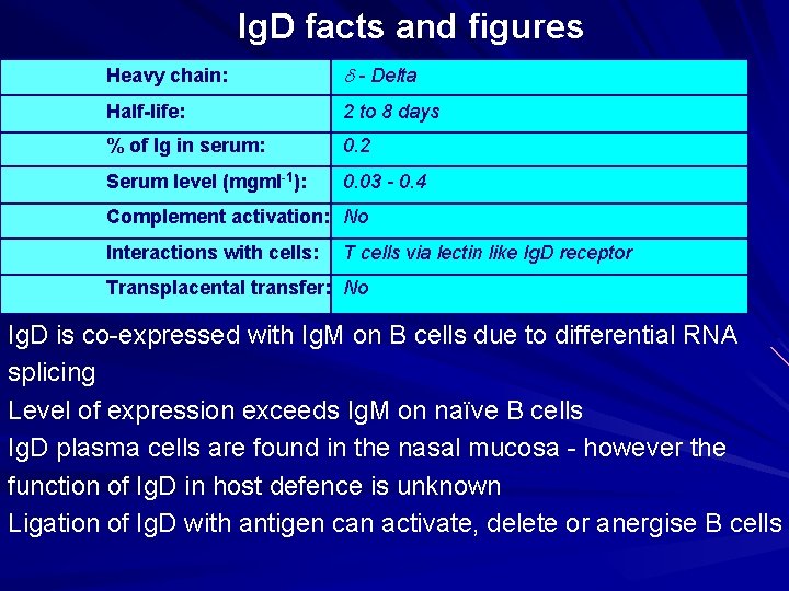 Ig. D facts and figures Heavy chain: d - Delta Half-life: 2 to 8