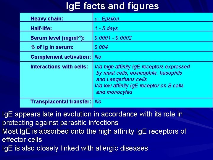 Ig. E facts and figures Heavy chain: e - Epsilon Half-life: 1 - 5