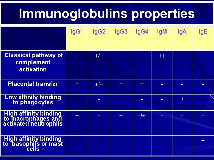 Immunoglobulins properties Ig. G 1 Ig. G 2 Ig. G 3 Ig. G 4