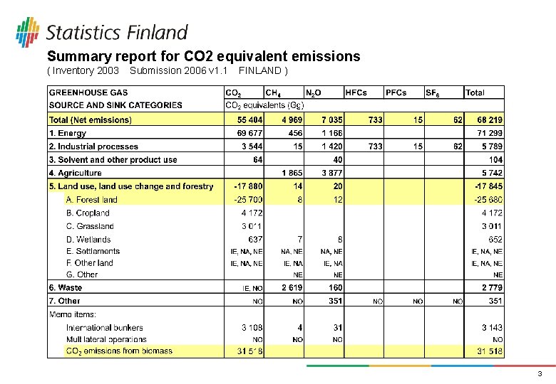 Summary report for CO 2 equivalent emissions ( Inventory 2003 Submission 2006 v 1.