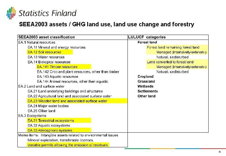 SEEA 2003 assets / GHG land use, land use change and forestry 4 