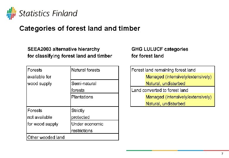 Categories of forest land timber 7 