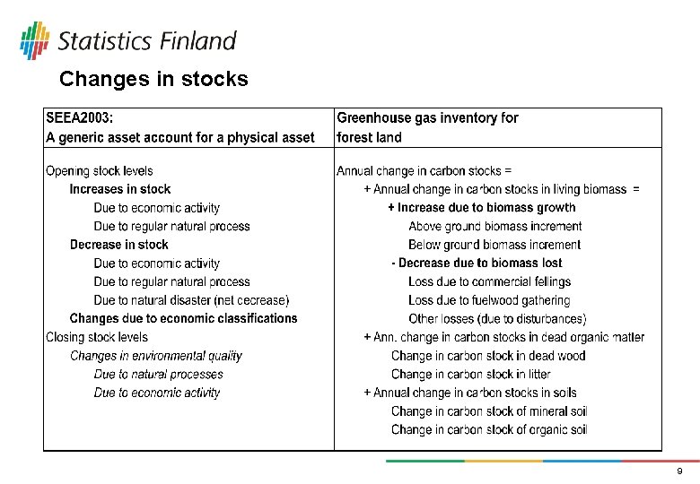 Changes in stocks 9 