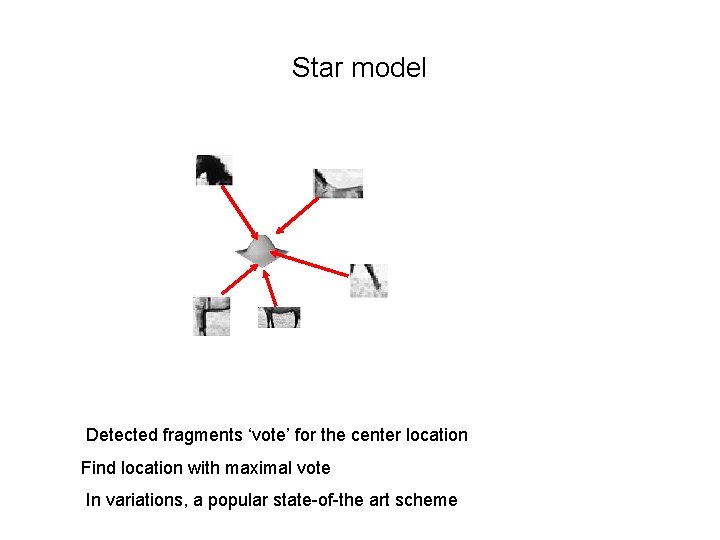Star model Detected fragments ‘vote’ for the center location Find location with maximal vote Star model Detected fragments ‘vote’ for the center location Find location with maximal vote