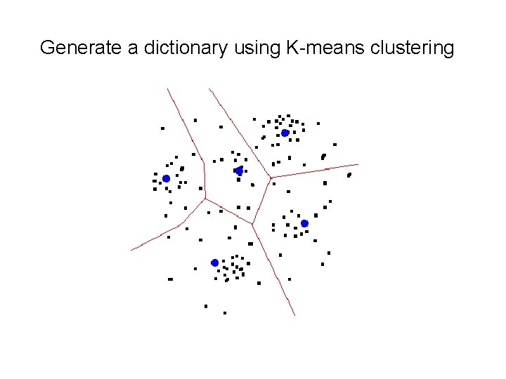Generate a dictionary using K-means clustering Generate a dictionary using K-means clustering