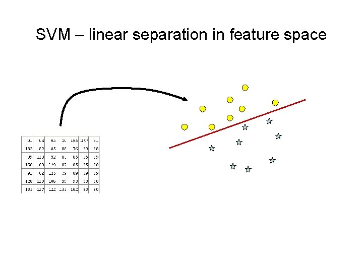 SVM – linear separation in feature space SVM – linear separation in feature space