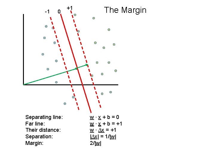 -1 0 Separating line: Far line: Their distance: Separation: Margin: +1 The Margin w∙x+b=0 -1 0 Separating line: Far line: Their distance: Separation: Margin: +1 The Margin w∙x+b=0