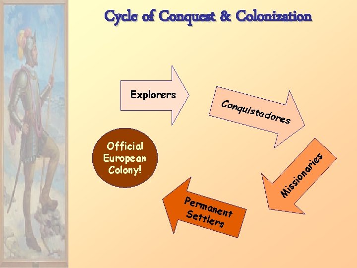 Cycle of Conquest & Colonization Explorers Conq uista d ores Perm a Set nent