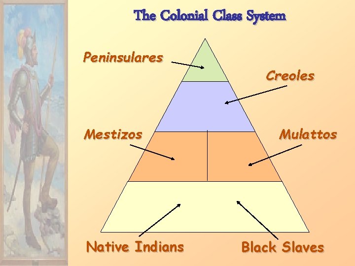 The Colonial Class System Peninsulares Mestizos Native Indians Creoles Mulattos Black Slaves 