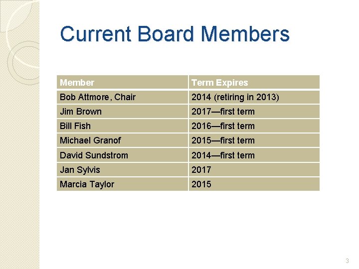 Current Board Members Member Term Expires Bob Attmore, Chair 2014 (retiring in 2013) Jim
