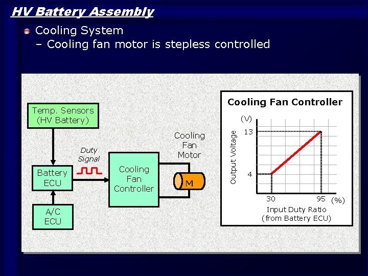 HV Battery Assembly Cooling System – Cooling fan motor is stepless controlled Cooling Fan HV Battery Assembly Cooling System – Cooling fan motor is stepless controlled Cooling Fan