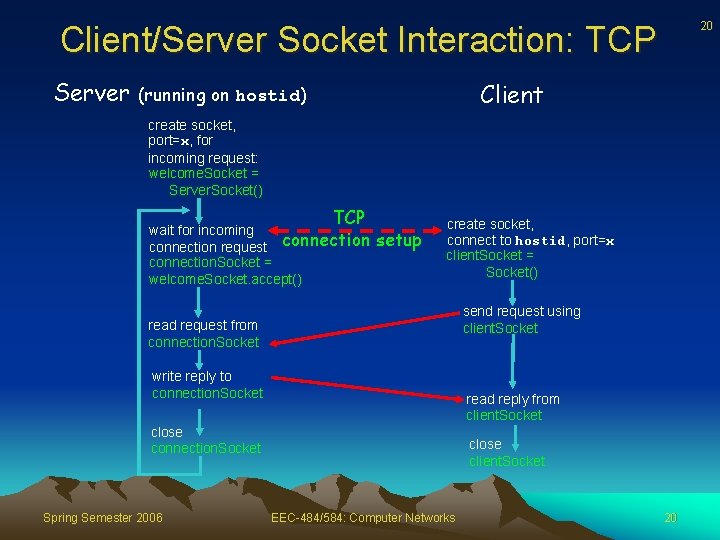 20 Client/Server Socket Interaction: TCP Server Client (running on hostid) create socket, port=x, for