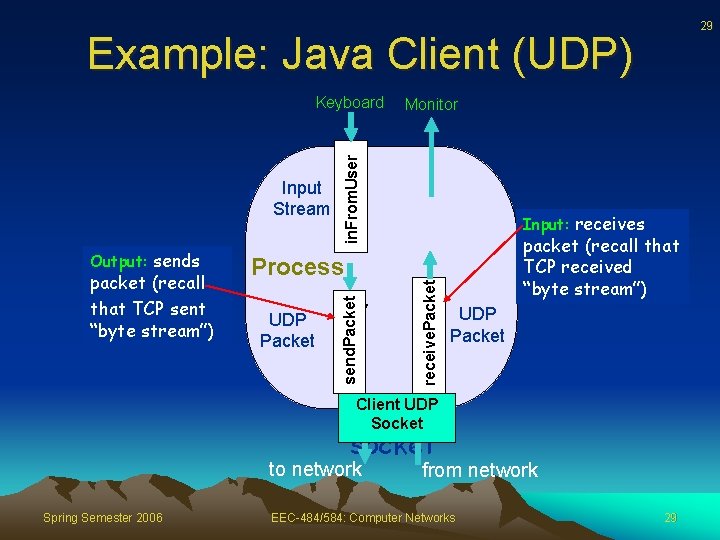 29 Example: Java Client (UDP) packet (recall that TCP sent “byte stream”) send. Packet