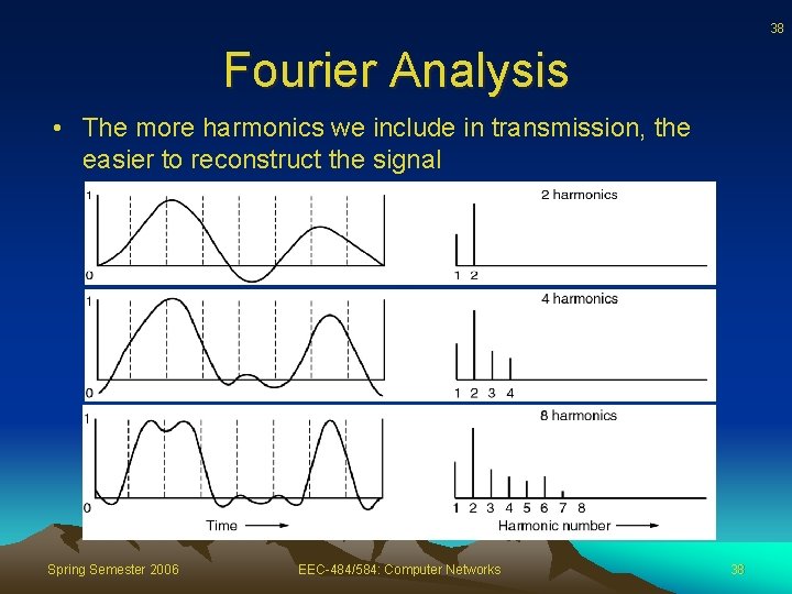 38 Fourier Analysis • The more harmonics we include in transmission, the easier to