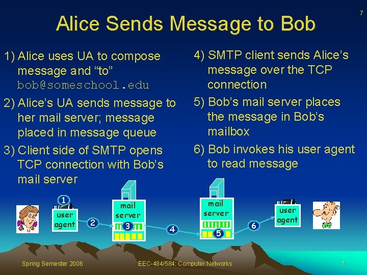 7 Alice Sends Message to Bob 1) Alice uses UA to compose message and