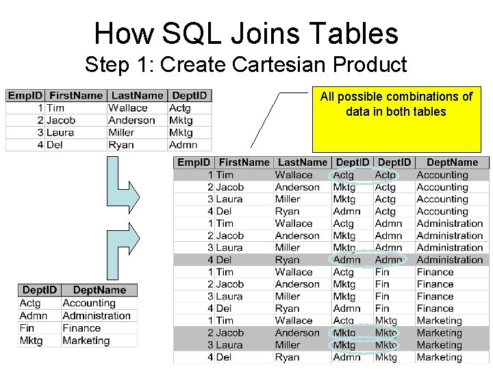 How SQL Joins Tables Step 1: Create Cartesian Product All possible combinations of data How SQL Joins Tables Step 1: Create Cartesian Product All possible combinations of data