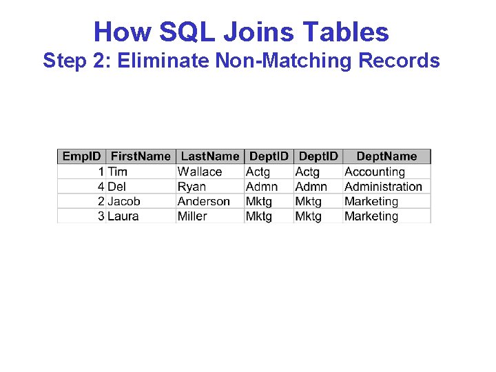 How SQL Joins Tables Step 2: Eliminate Non-Matching Records How SQL Joins Tables Step 2: Eliminate Non-Matching Records